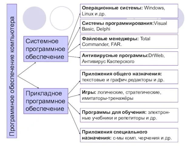 Программное обеспечение компьютера Прикладное программное обеспечение Системное программное обеспечение Операционные системы: Windows,