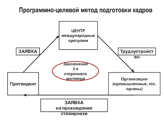 Программно-целевой метод подготовки кадров Претендент ЦЕНТР международных программ Организации (промышленные, гос.органы) Заключение