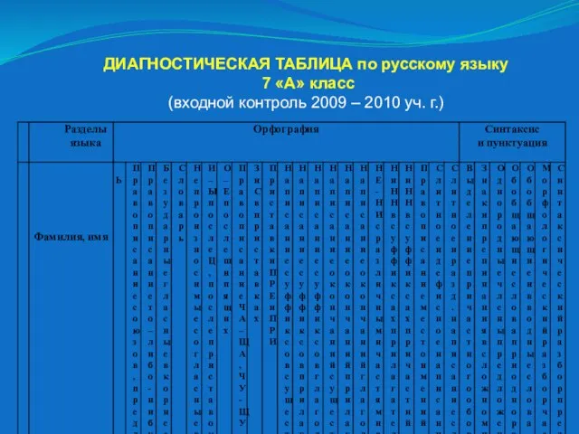 ДИАГНОСТИЧЕСКАЯ ТАБЛИЦА по русскому языку 7 «А» класс (входной контроль 2009 – 2010 уч. г.)