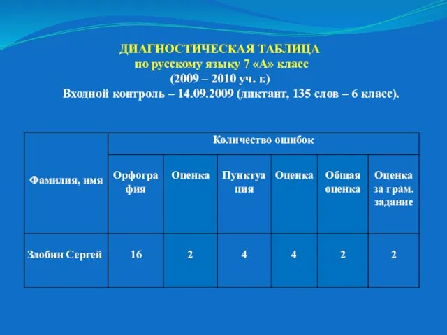 ДИАГНОСТИЧЕСКАЯ ТАБЛИЦА по русскому языку 7 «А» класс (2009 – 2010 уч.