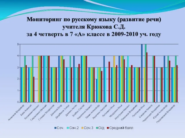 Мониторинг по русскому языку (развитие речи) учителя Крюкова С.Д. за 4 четверть