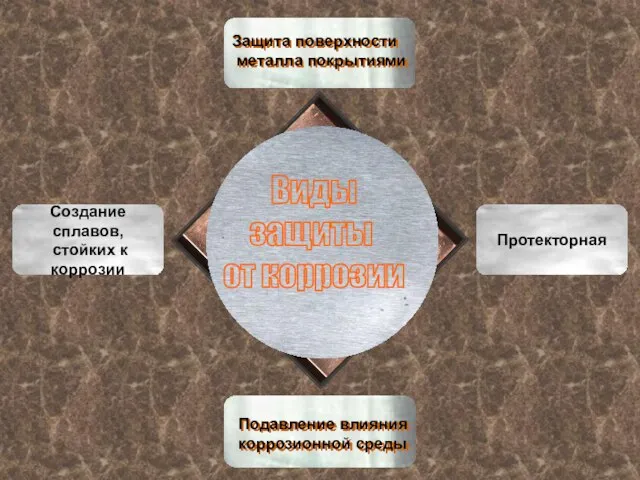 Виды защиты от коррозии Протекторная Создание сплавов, стойких к коррозии Защита поверхности