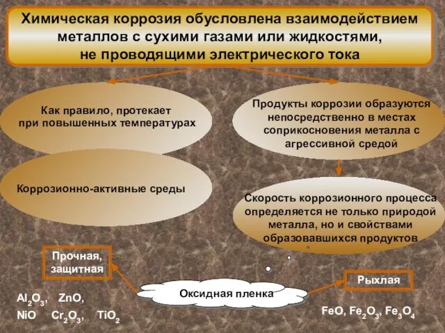 Химическая коррозия обусловлена взаимодействием металлов с сухими газами или жидкостями, не проводящими