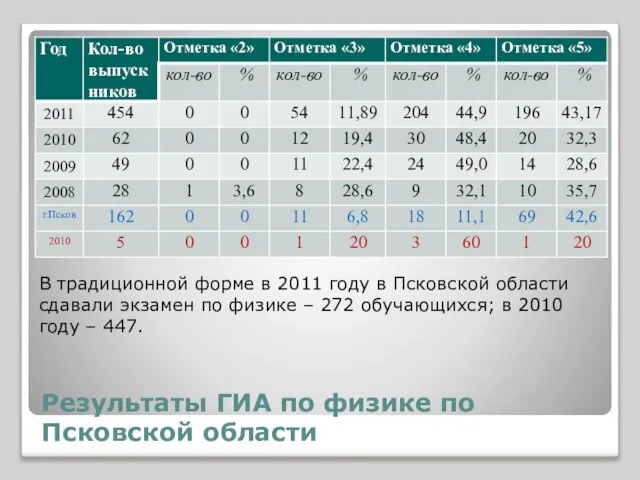 Результаты ГИА по физике по Псковской области В традиционной форме в 2011