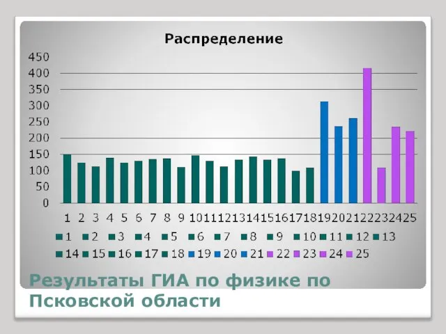 Результаты ГИА по физике по Псковской области