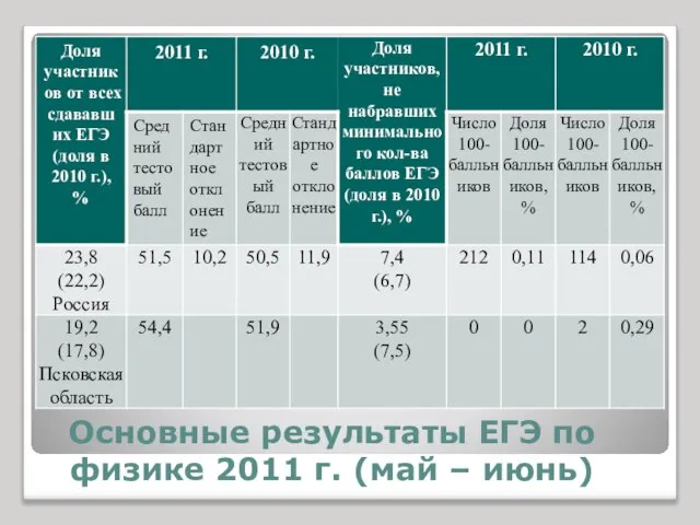 Основные результаты ЕГЭ по физике 2011 г. (май – июнь)