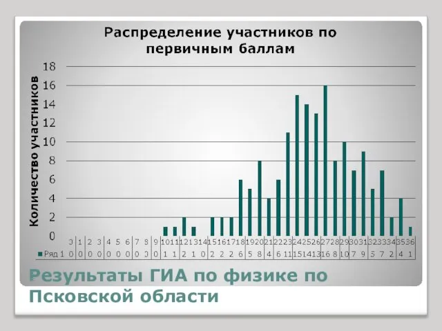 Результаты ГИА по физике по Псковской области