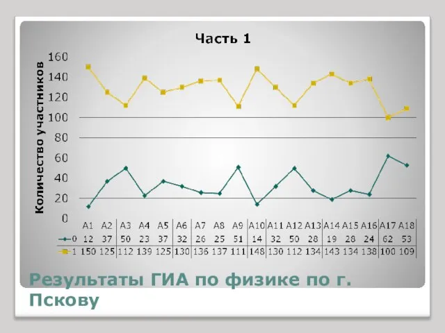 Результаты ГИА по физике по г.Пскову