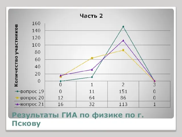 Результаты ГИА по физике по г.Пскову