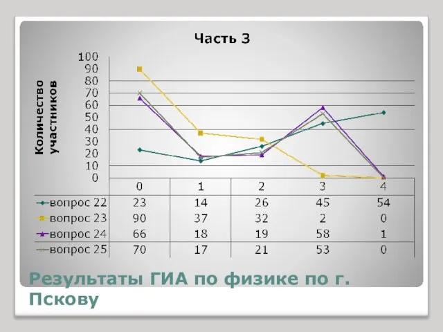 Результаты ГИА по физике по г.Пскову