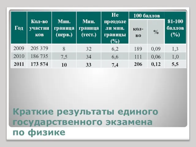 Краткие результаты единого государственного экзамена по физике