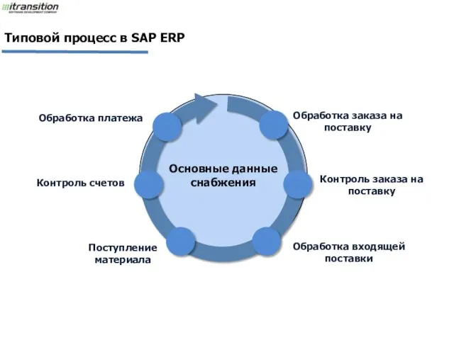 Типовой процесс в SAP ERP Обработка заказа на поставку Поступление материала Контроль