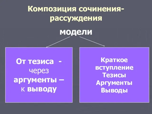 Композиция сочинения-рассуждения модели От тезиса - через аргументы – к выводу Краткое вступление Тезисы Аргументы Выводы