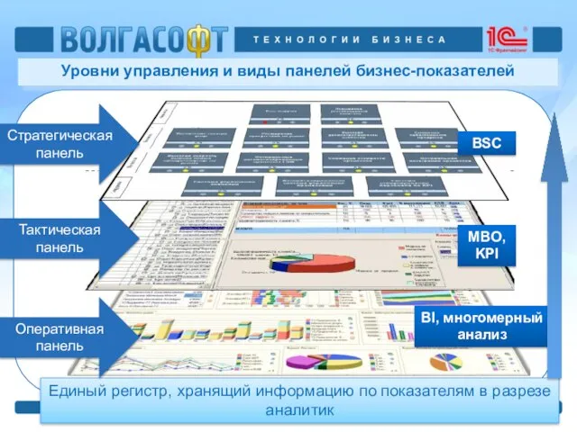 Уровни управления и виды панелей бизнес-показателей Единый регистр, хранящий информацию по показателям