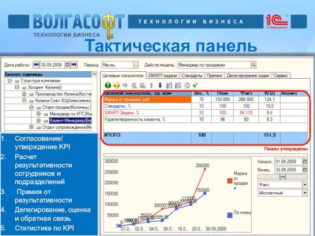 Тактическая панель Согласование/ утверждение KPI Расчет результативности сотрудников и подразделений Премия от