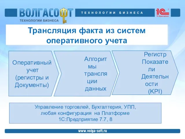 Трансляция факта из систем оперативного учета Оперативный учет (регистры и Документы) Управление