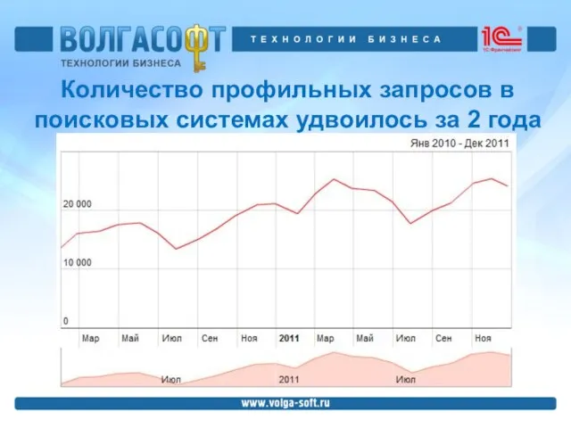 Количество профильных запросов в поисковых системах удвоилось за 2 года