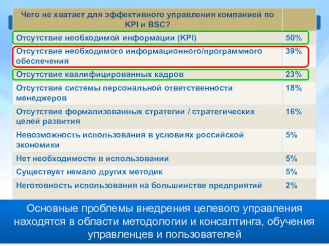 Основные проблемы внедрения целевого управления находятся в области методологии и консалтинга, обучения управленцев и пользователей