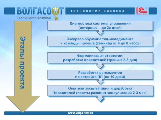 Диагностика системы управления (интервью – до 2х дней) Экспресс-обучение топ-менеджмента и команды