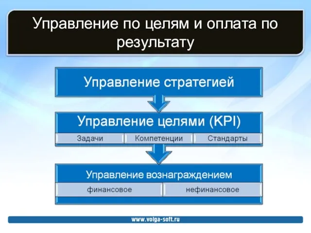 Управление по целям и оплата по результату