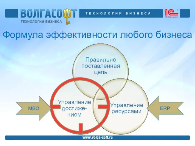 Формула эффективности любого бизнеса ERP MBO