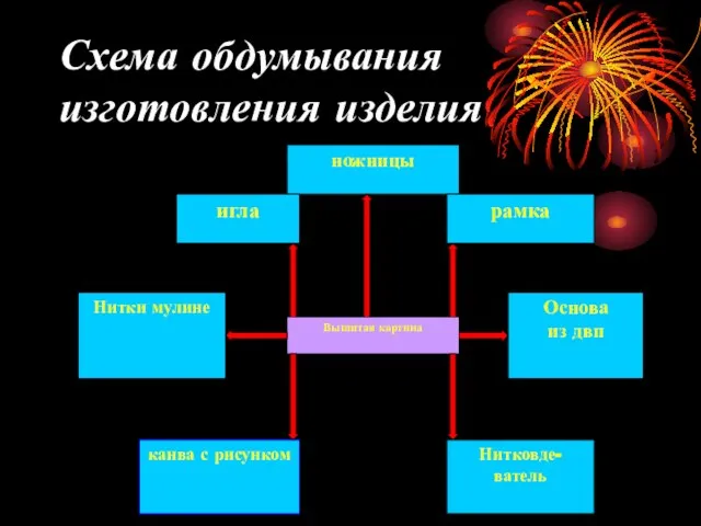 Схема обдумывания изготовления изделия