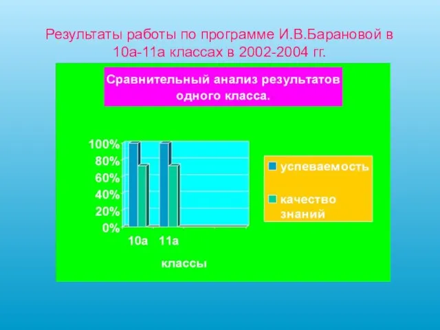 Результаты работы по программе И.В.Барановой в 10а-11а классах в 2002-2004 гг.