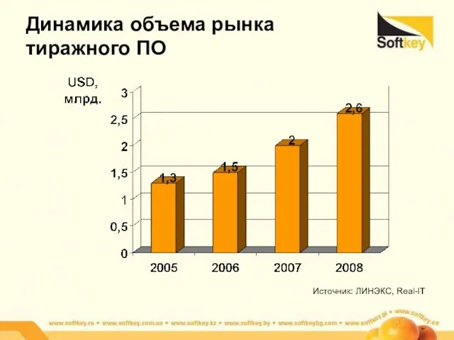 Динамика объема рынка тиражного ПО Источник: ЛИНЭКС, Real-IT