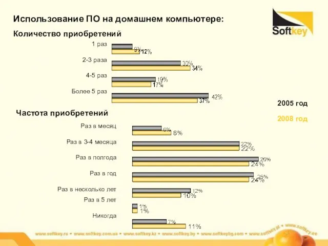 Использование ПО на домашнем компьютере: Количество приобретений 2005 год 2008 год 1