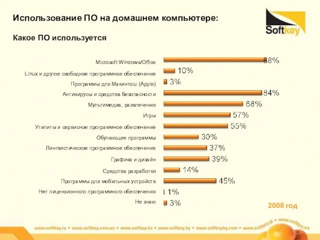 Использование ПО на домашнем компьютере: Какое ПО используется Microsoft Windows/Office Linux и