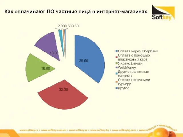 Как оплачивают ПО частные лица в интернет-магазинах