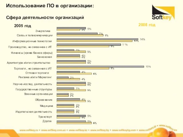 Использование ПО в организации: Сфера деятельности организаций 2005 год 2008 год Энергетика