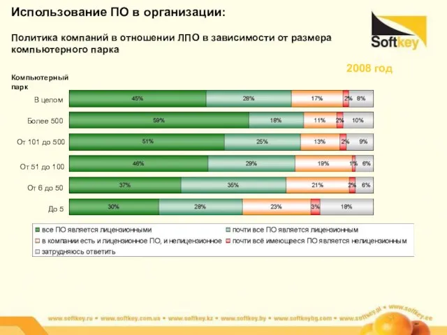 Компьютерный парк Использование ПО в организации: Политика компаний в отношении ЛПО в