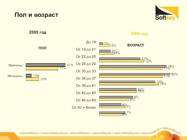 Пол и возраст ПОЛ Мужчины Женщины ВОЗРАСТ 2005 год 2008 год До