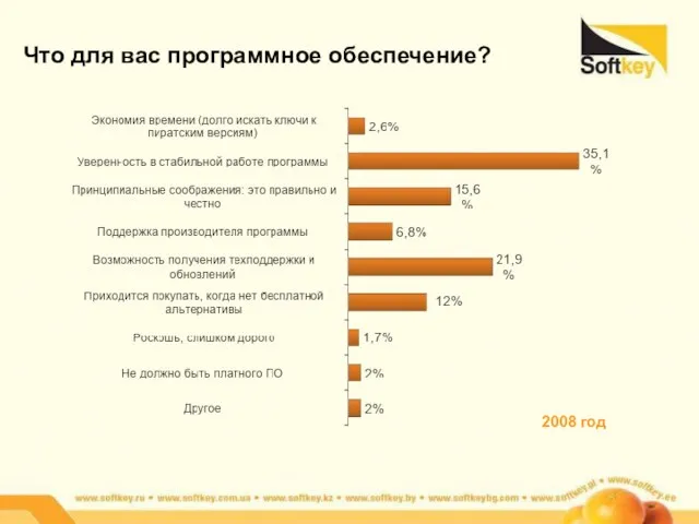 Что для вас программное обеспечение? 2008 год