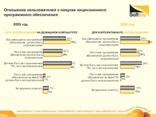 Отношение пользователей к покупке лицензионного программного обеспечения Все имеющееся программное обеспечение должно