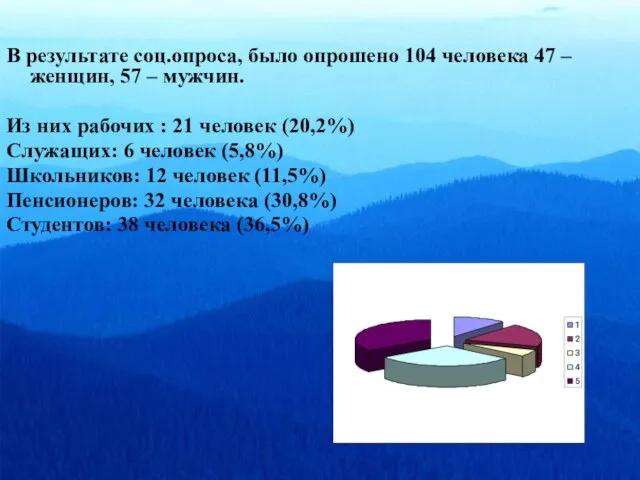 В результате соц.опроса, было опрошено 104 человека 47 – женщин, 57 –