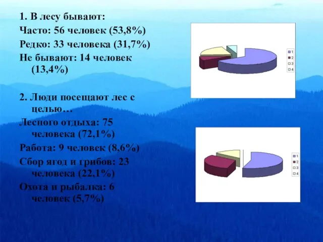 1. В лесу бывают: Часто: 56 человек (53,8%) Редко: 33 человека (31,7%)