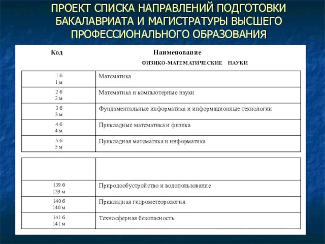 ПРОЕКТ СПИСКА НАПРАВЛЕНИЙ ПОДГОТОВКИ БАКАЛАВРИАТА И МАГИСТРАТУРЫ ВЫСШЕГО ПРОФЕССИОНАЛЬНОГО ОБРАЗОВАНИЯ