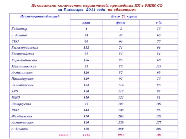 Показатели количества слушателей, прошедших ПК в РИПК СО за 5 месяцев 2011 года по областеям