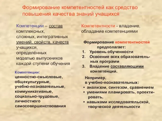 Формирование компетентностей как средство повышения качества знаний учащихся Компетенции – состав комплексных,