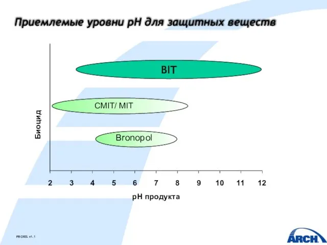 Приемлемые уровни pH для защитных веществ BIT CMIT/ MIT Bronopol