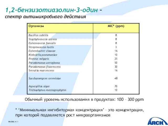 1,2-бензизотиазолин-3-один – спектр антимикробного действия Обычный уровень использования в продуктах: 100 –