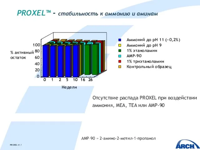 PROXEL™ - стабильность к аммонию и аминам Аммоний до pH 11 (~0,2%)