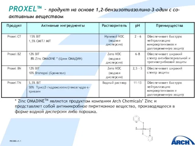 PROXEL™ - продукт на основе 1,2-бензизотиазолина-3-один с со-активным веществом * Zinc OMADINETM