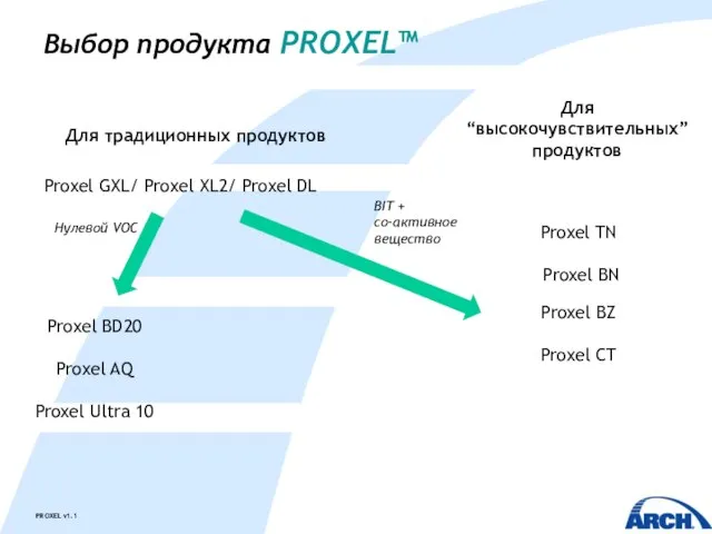 Для традиционных продуктов Для “высокочувствительных” продуктов Proxel GXL/ Proxel XL2/ Proxel DL