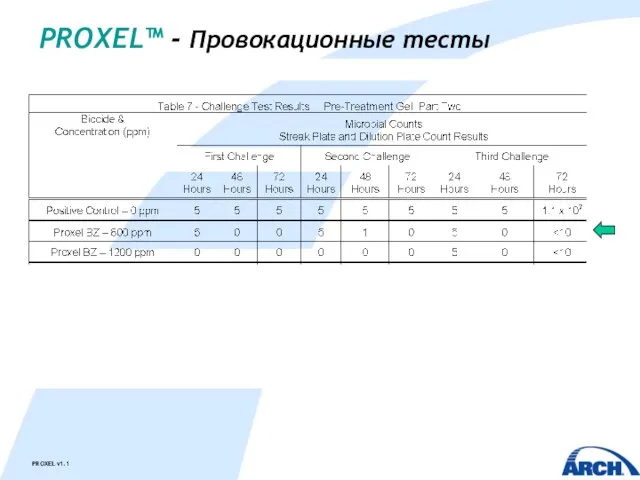 PROXEL™ - Провокационные тесты