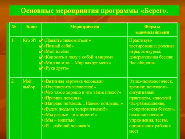 Основные мероприятия программы «Берег».