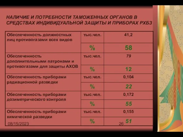 08/15/2023 НАЛИЧИЕ И ПОТРЕБНОСТИ ТАМОЖЕННЫХ ОРГАНОВ В СРЕДСТВАХ ИНДИВИДУАЛЬНОЙ ЗАЩИТЫ И ПРИБОРАХ РХБЗ