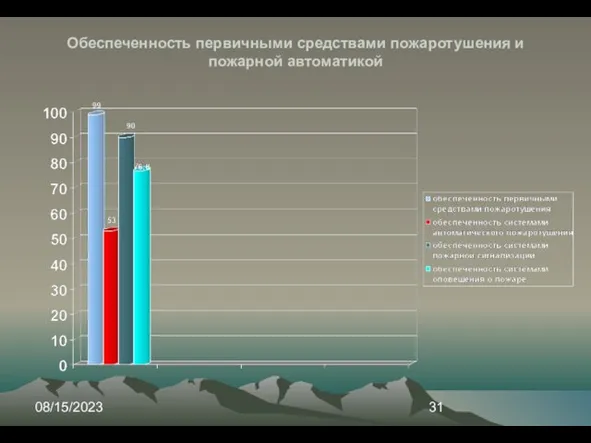 08/15/2023 Обеспеченность первичными средствами пожаротушения и пожарной автоматикой